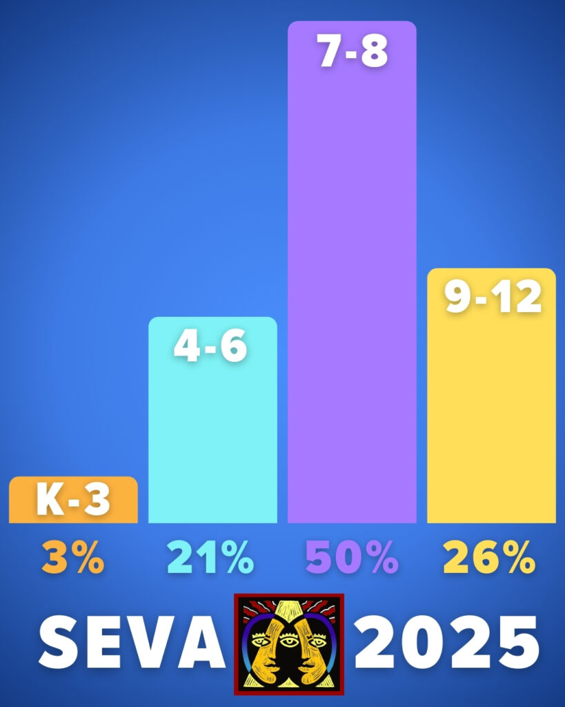 SEVA Grade Levels